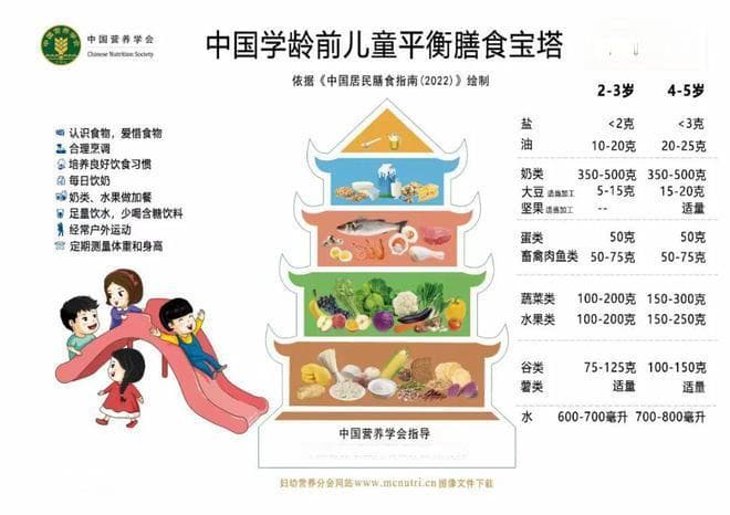 4～5岁儿童每天怎么吃，营养更均衡？一张图讲得很清楚，赶紧收藏起来！