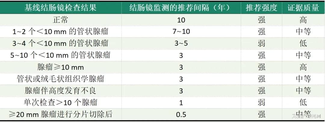 老年人结直肠息肉切除后应如何监测？专家解读！