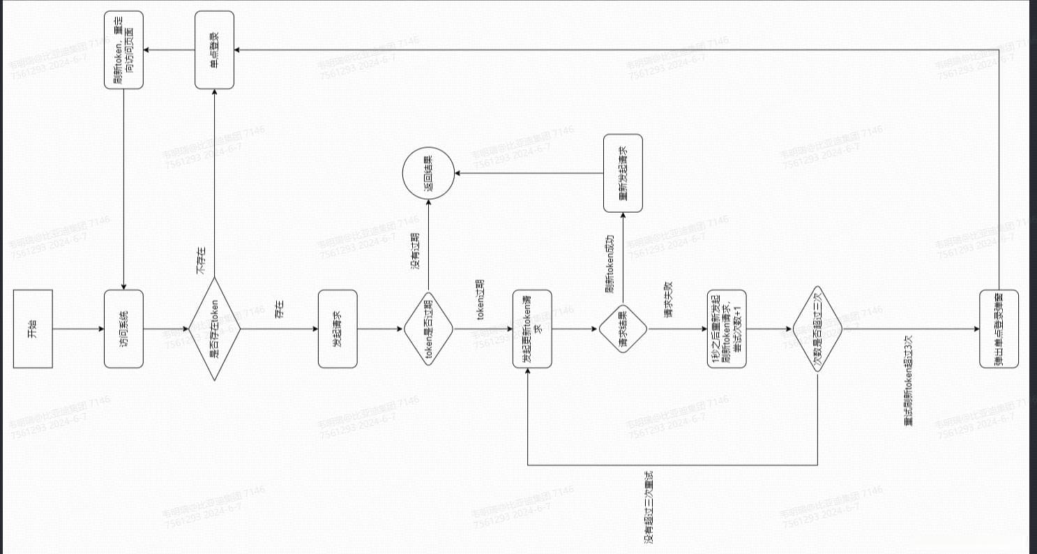 Token无感刷新技术方案