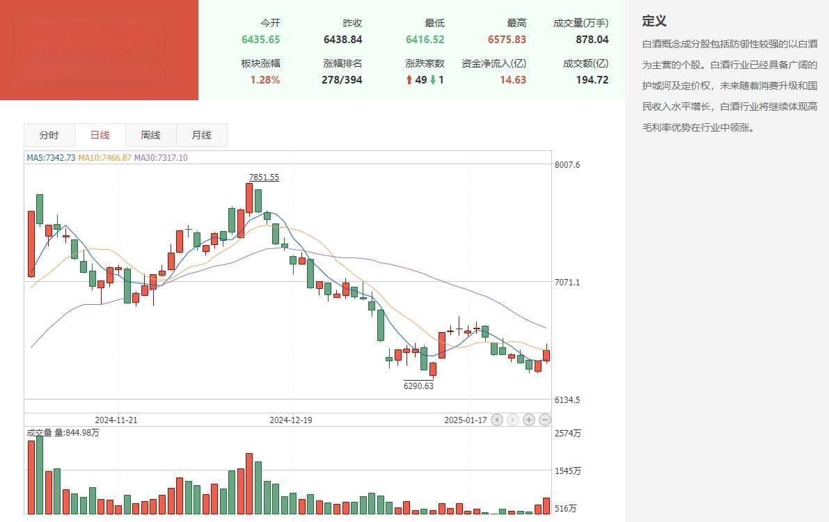 白酒板块全线飘红，2025年最新分析