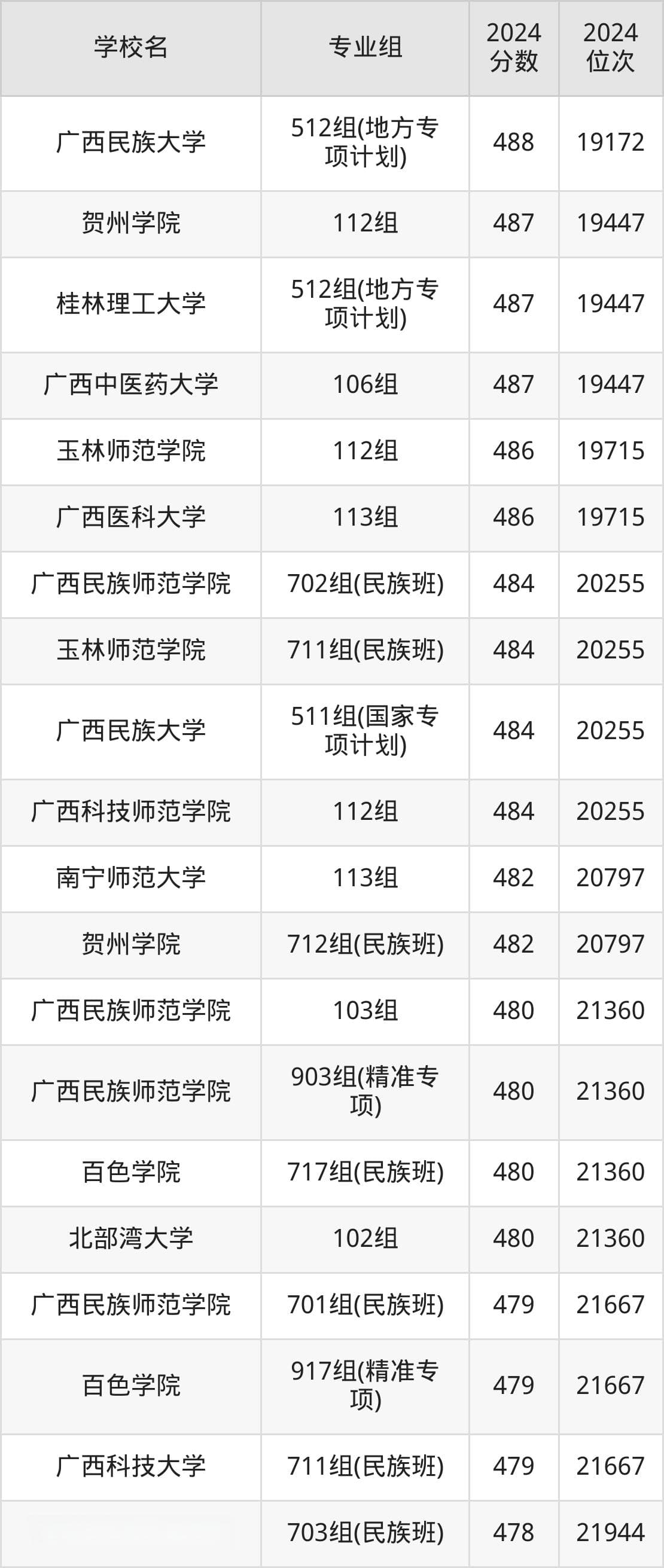 广西公办本科院校排名及分数线一览表（2025年参考）