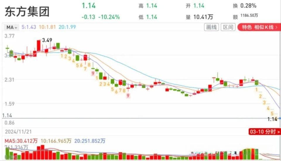 东方集团财务造假彻底掀开了资本市场的三重漏洞