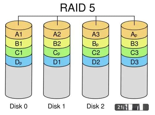磁盘阵列RAID0，RAID1，RAID5，RAID10区别详解