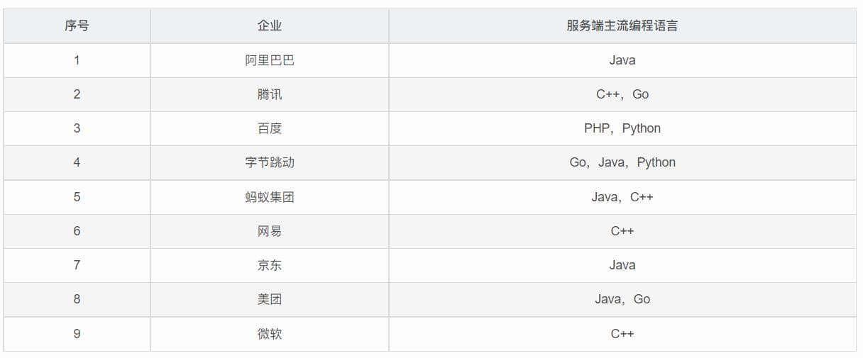 后端开发：需要学习哪些技术？