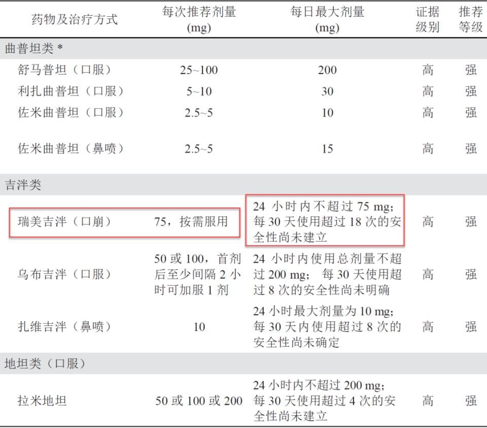 偏头痛急性期如何进行治疗？来看最新指南！