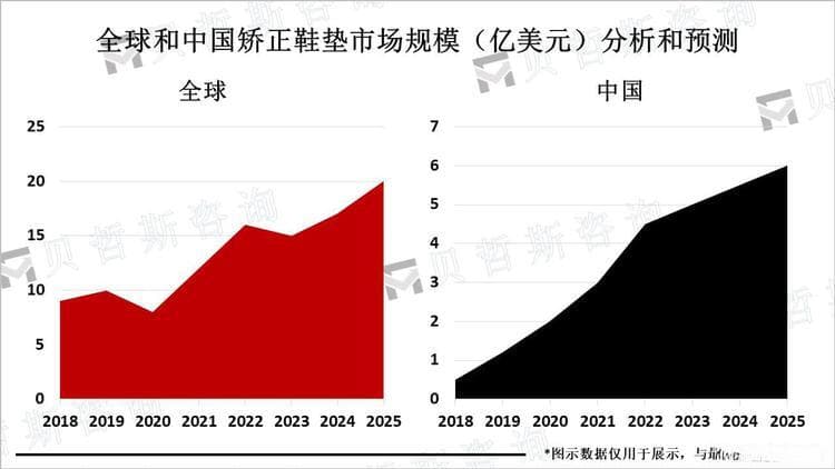 全球矫正鞋垫市场发展趋势分析：2025年市场规模将达到约20亿美元