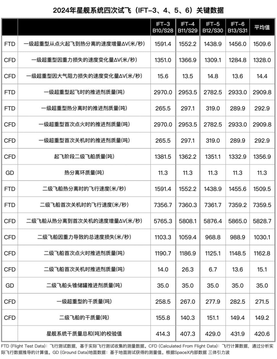 2024星舰大复盘及第七次试飞看点：二代星舰首秀 复用猛禽发动机