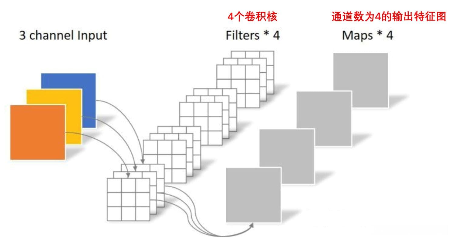 深度可分离卷积及其代码实现