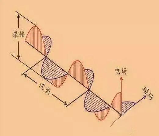 光和声音都是波，它们的区别是什么？