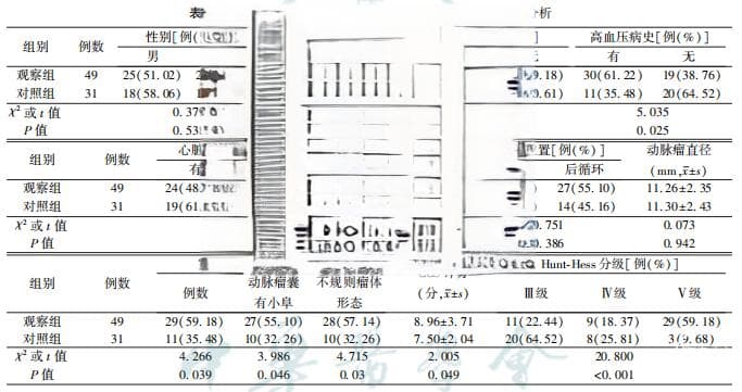 颅内动脉瘤介入栓塞术后并发症的危险因素及护理策略