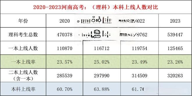 河南高考投档线解析：985、211院校近3年录取数据全梳理