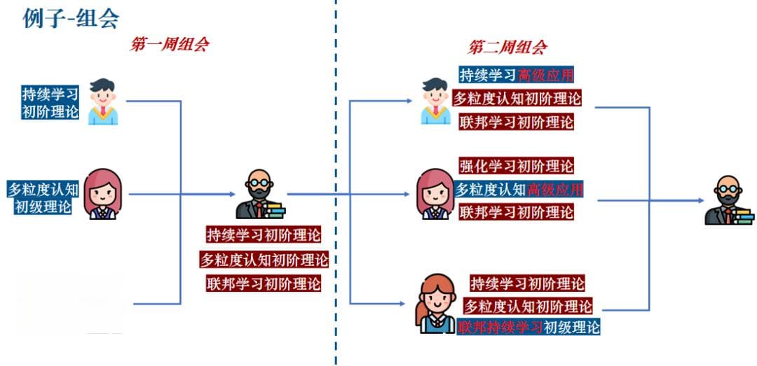 论文解读 | KDD2024 基于多粒度提示的个性化联邦持续学习