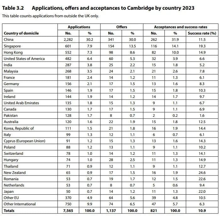 剑桥大学近五年录取率深度解析：最热门专业仅7.3%，中国学生占比最高