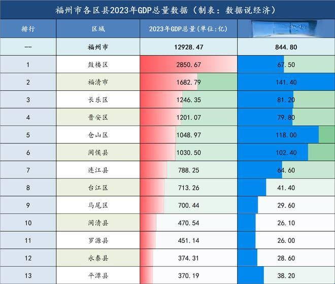 福州市哪个区县最富？福州市各区县经济实力排名