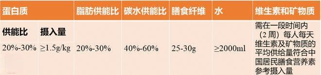 减肥营养餐：限能量高蛋白饮食（内附带量食谱）