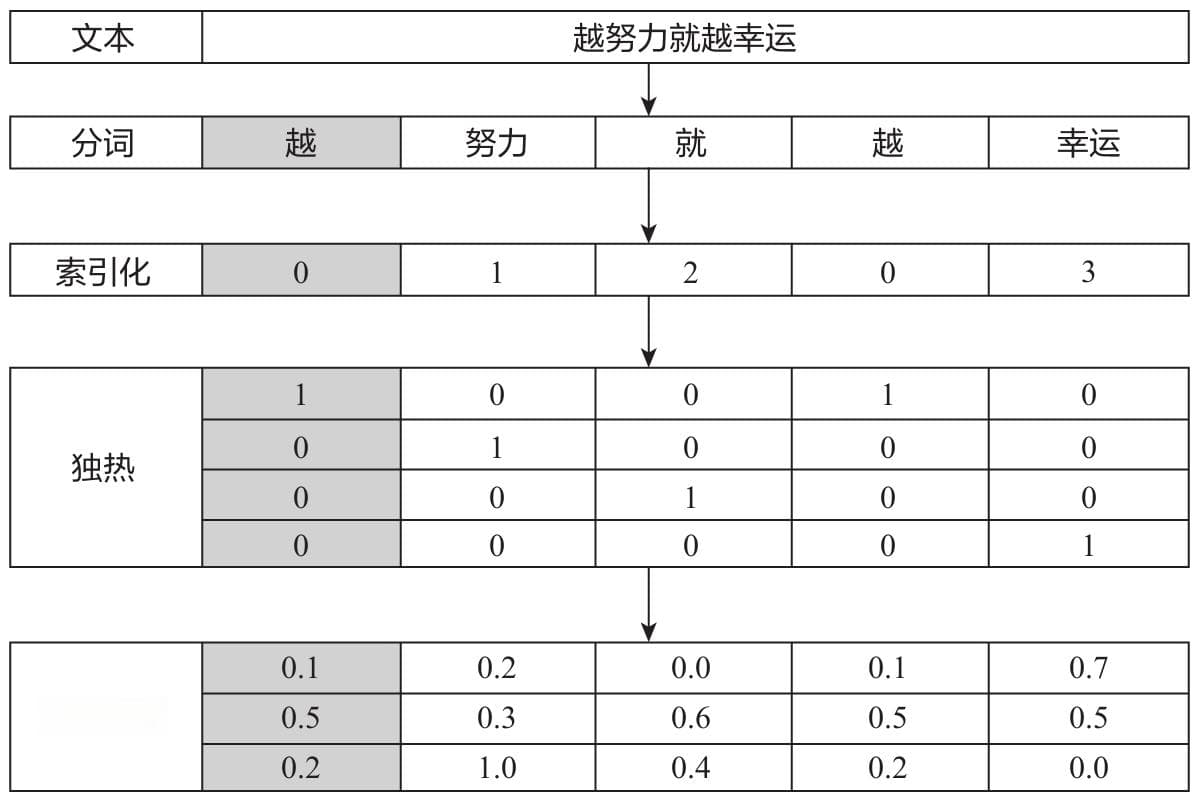 大模型背后的向量魔法：Embedding技术初探