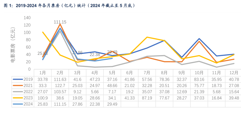 2019-2024年各月票房（亿元）统计(2024年截止至5月底)