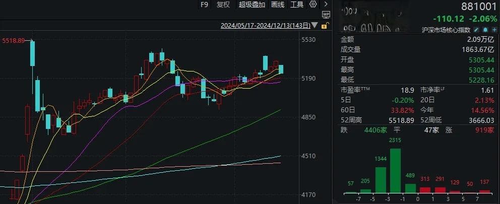 A股市场关键一周：多方因素影响下，修复行情能否持续？