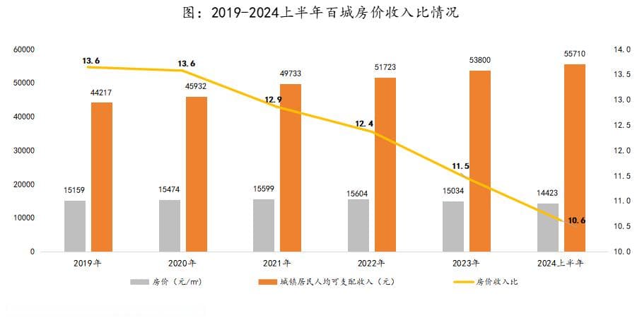 2024上半年百城房价收入比跌破11，一线城市降幅扩大