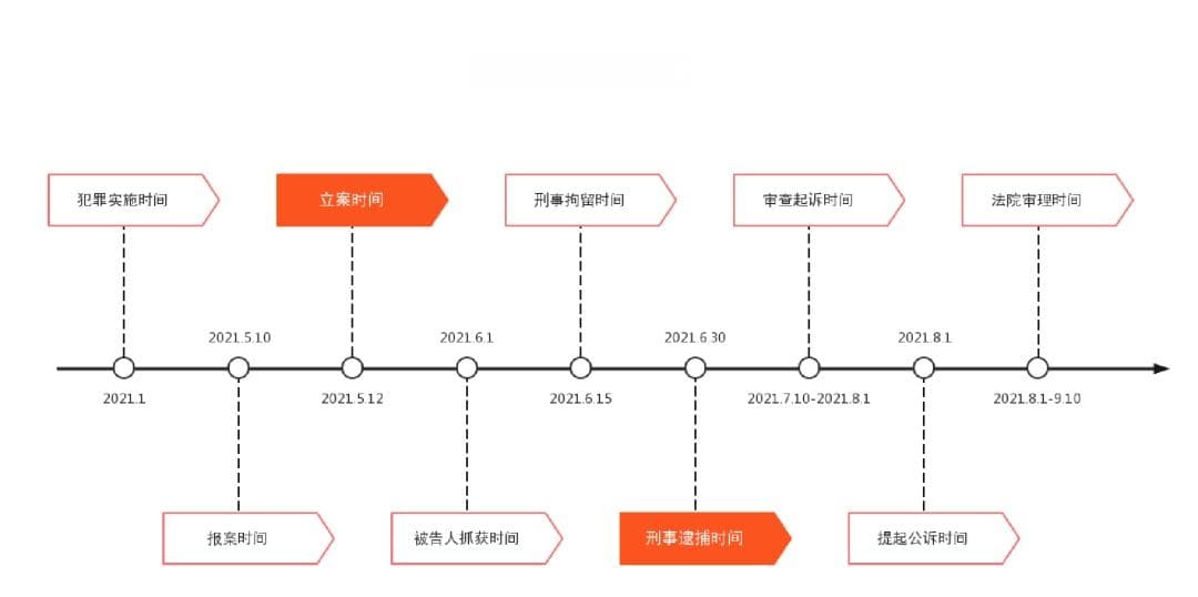 如何在刑事审判中运用思维导图？