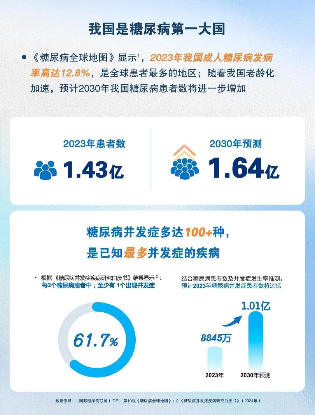 提高患者健康质量 《糖尿病并发症疾病研究白皮书》发布