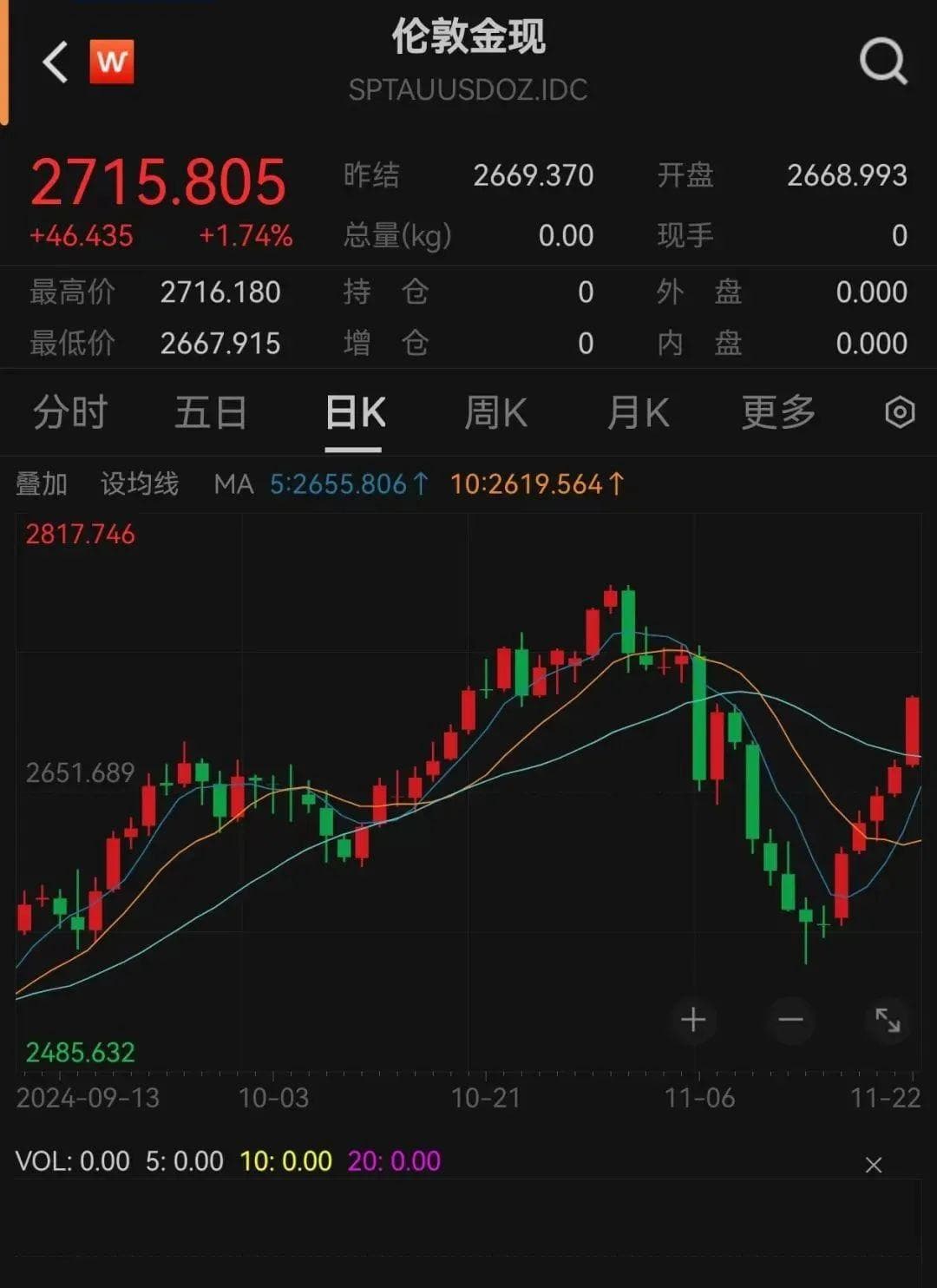 深夜，金价大幅拉升！