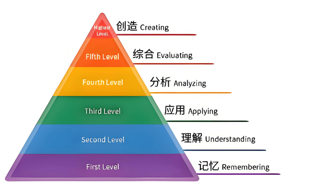 关于知识的知识：认知的六个层次