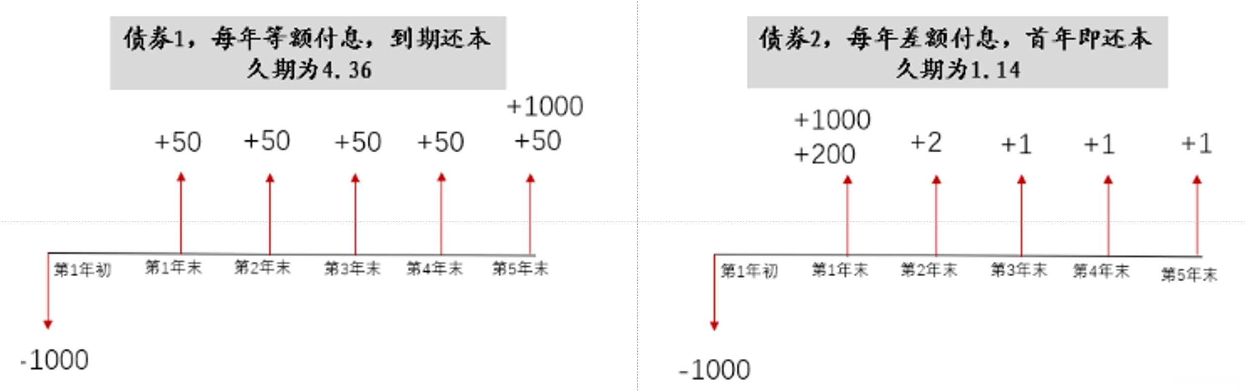 债市投资的理论公式