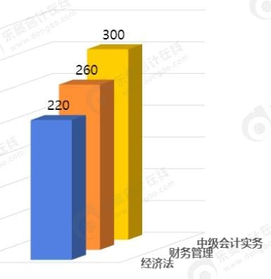 2025年中级会计考试备考时间规划与策略