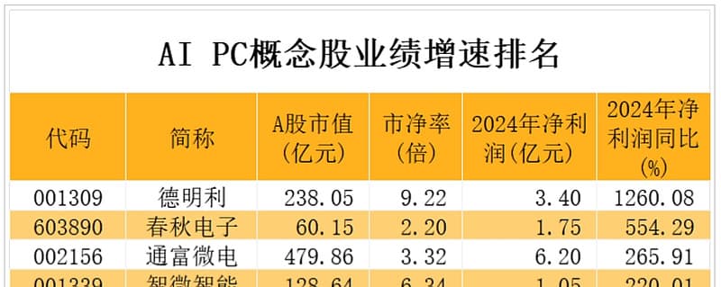 AI正成为PC和笔记本电脑增长的关键