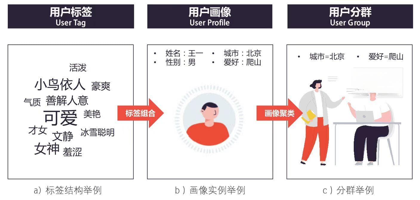 如何用数据驱动增长——用户数据模型分析