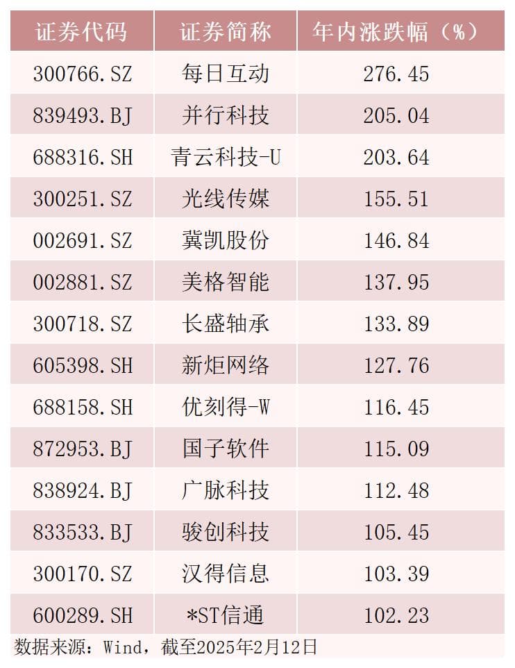 最高涨超270%！14只个股今年股价翻倍 这些基金提前布局