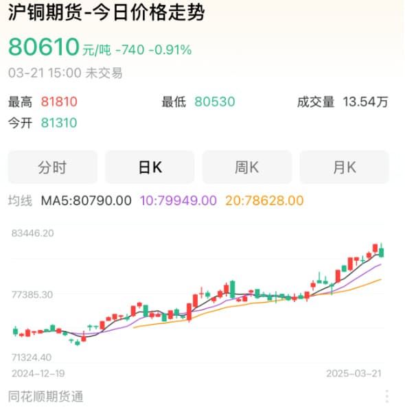 全球铜价震荡走高深刻影响电池新能源产业链，中国企业如何应对？