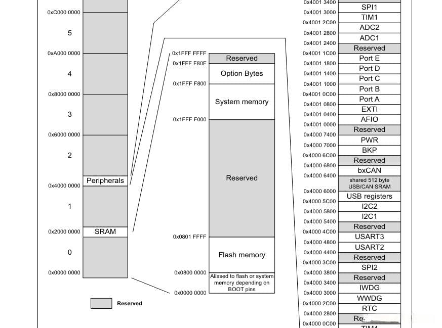 STM32F103 内部片上flash读写操作实现掉电保存数据（附代码）