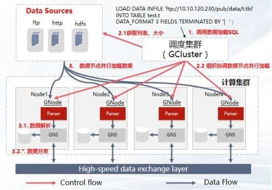 南大通用GBase 8a数据库数据加载功能及调优方法（之一）