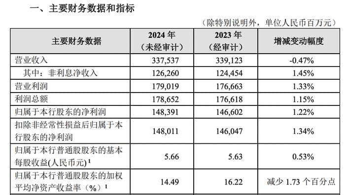 首批银行业绩快报来了：招行营收持续下降，中信银行净利增速放缓