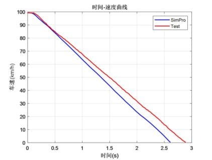 车辆动力学仿真模型的可信度评估方法