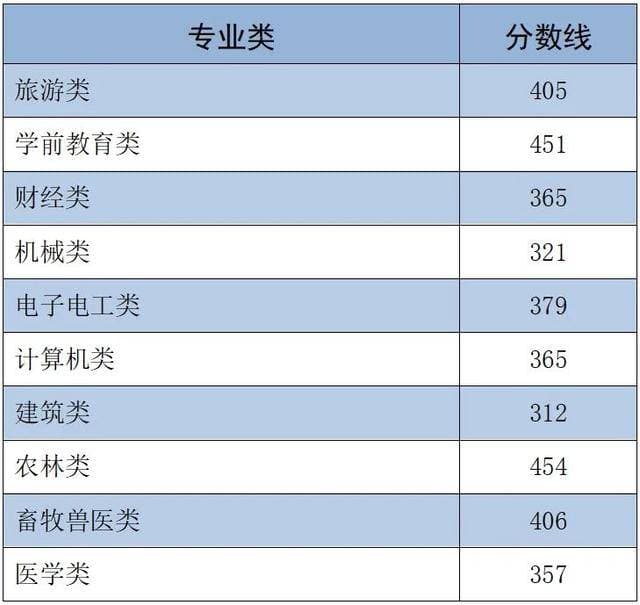 最新！河北省高职单招分数线公布