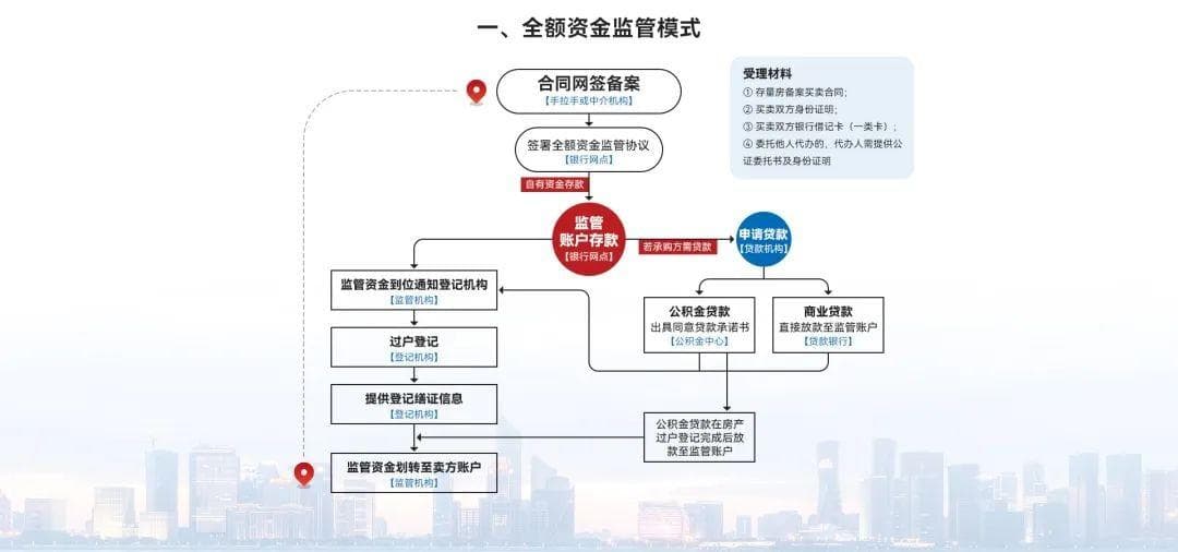 存量房交易资金监管：保障二手房交易安全的重要措施