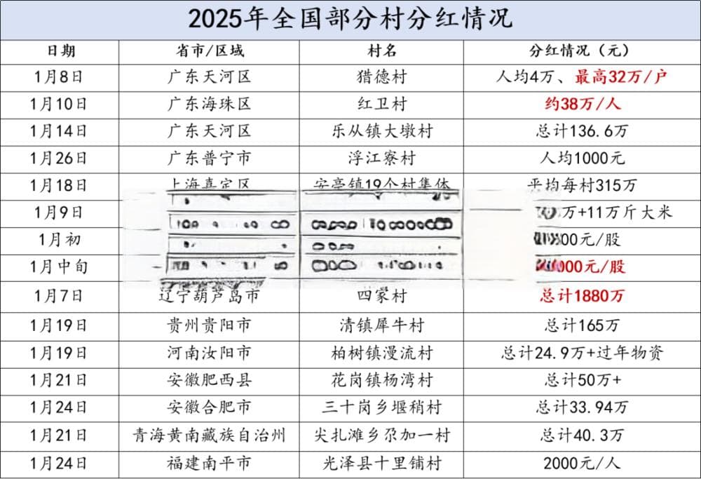 没想到，老家村里开始卷分红了
