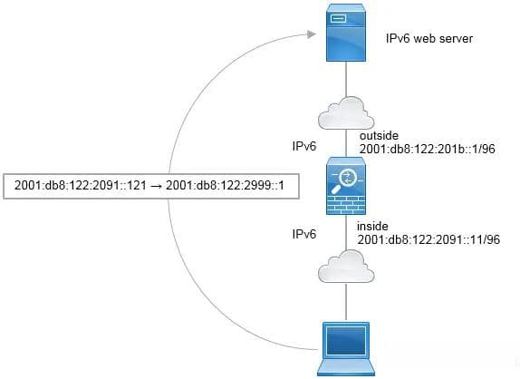 IPv6地址之间的转换技术：NAT66