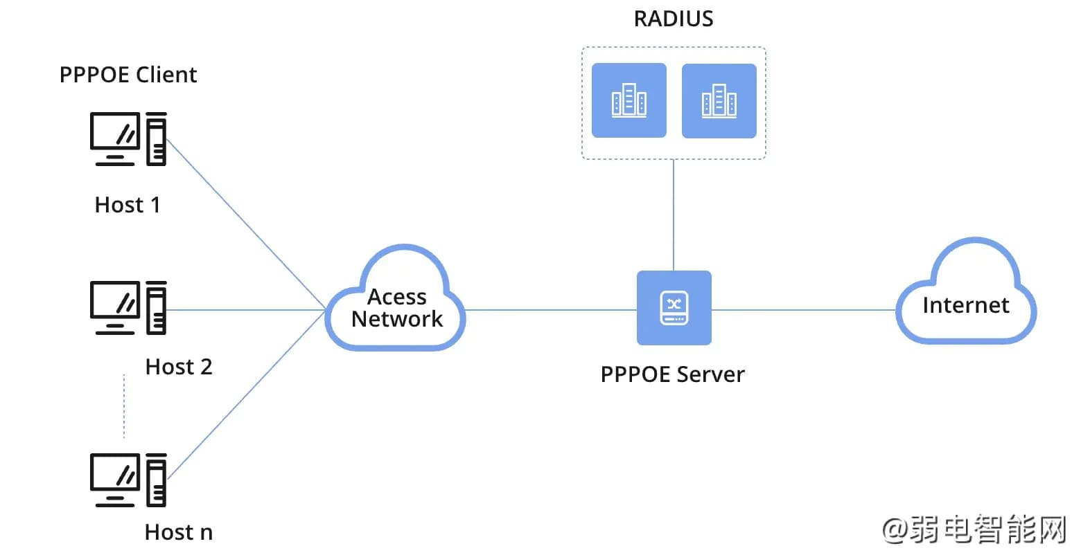 什么是 PPPoE 点对点协议？