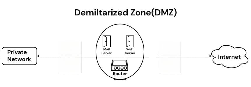DMZ vs 防火墙：网络边界防护的两种不同策略