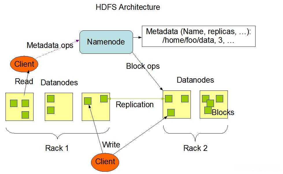 解析Hadoop三大核心组件：HDFS、MapReduce和YARN