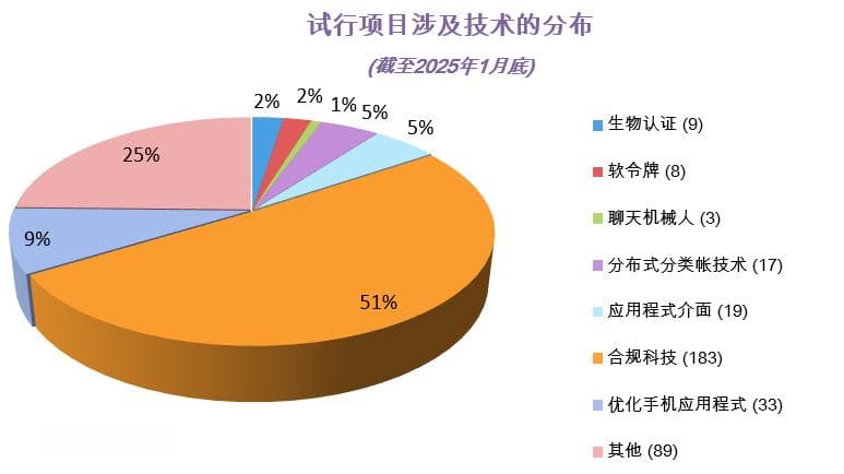香港金融科技监管沙盒最新进展：3.1试验计划启动