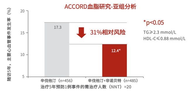 “贝特+他汀”强强联手出击TG，降低心血管剩留风险