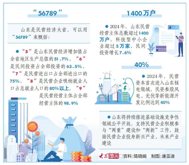 撑起“半壁江山” 山东民企发展活力从何而来