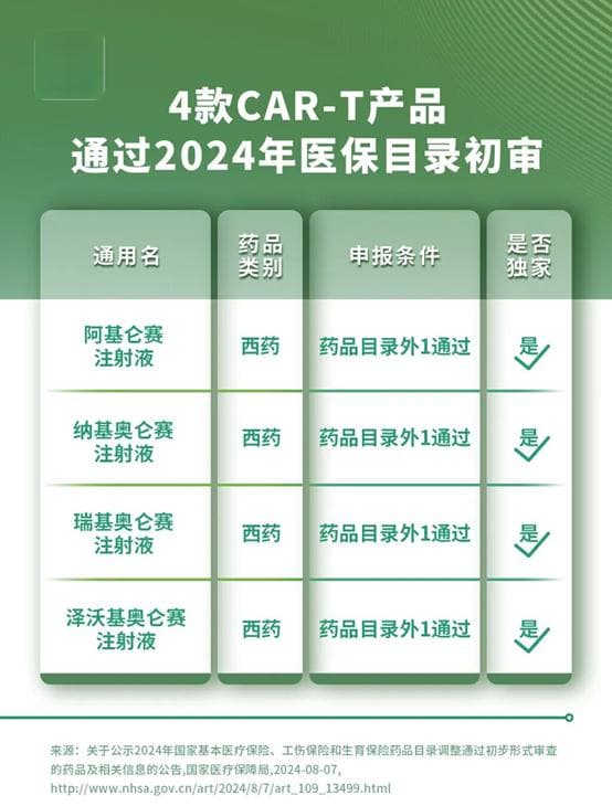 医保初审名单揭晓：4款CAR-T疗法能否打破高价壁垒？