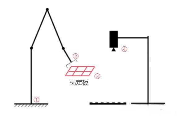3D视觉机器人手眼标定详解：眼在手外的标定方法