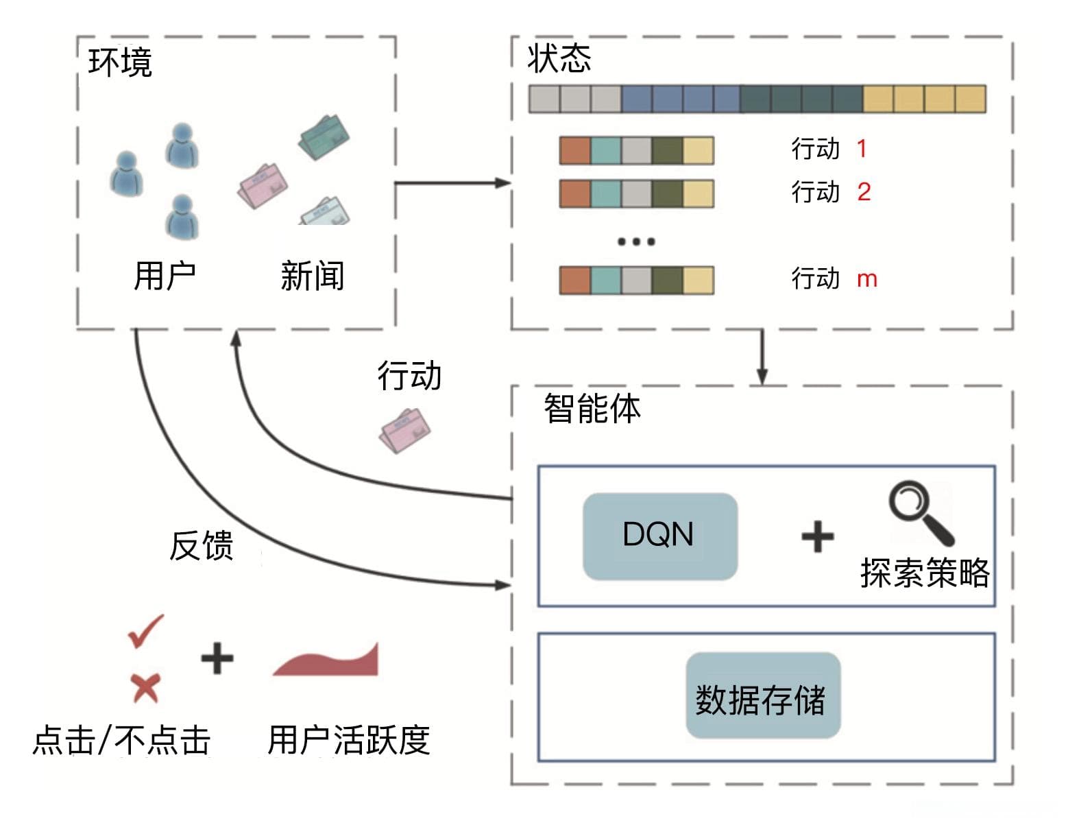 推荐系统强化学习DRN